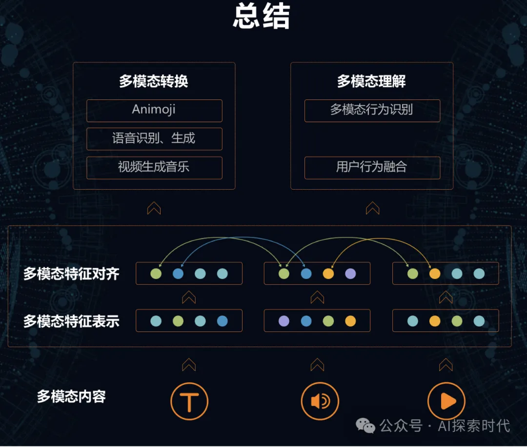 多模态大模型之模态融合的注意点及难点-AI.x社区