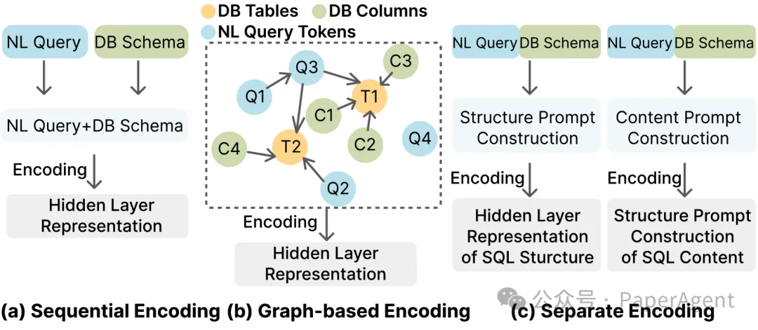 一篇大模型NL2SQL全栈技术最新综述-AI.x社区