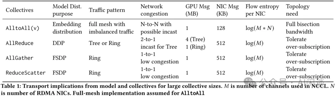 LLaMA 3 背后的大规模 GPU 集群 RoCE 网络建设-AI.x社区