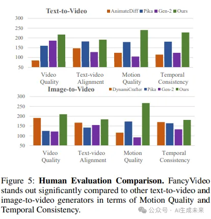 360发布FancyVideo:通过跨帧文本指导实现动态且一致的视频生成SOTA！-AI.x社区