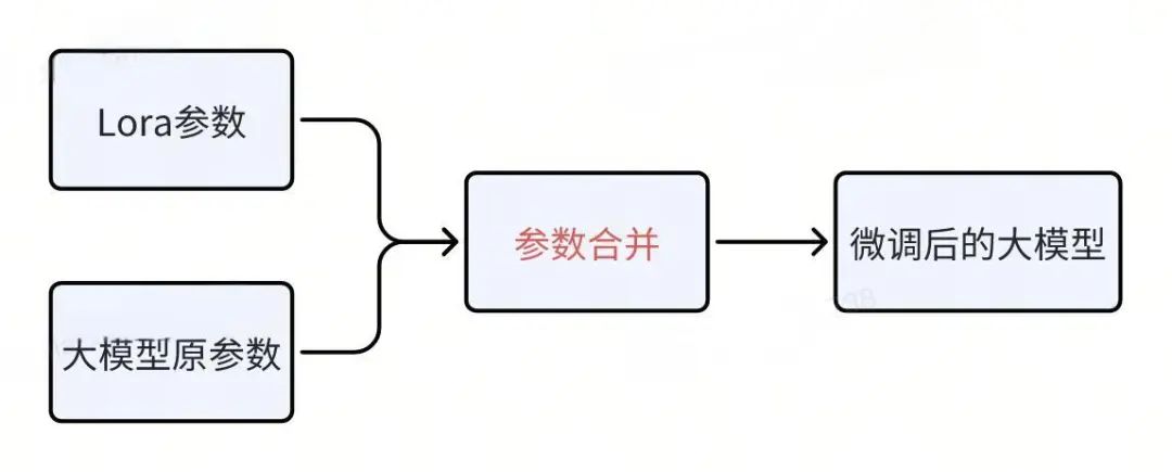 利用多Lora节省大模型部署成本-AI.x社区