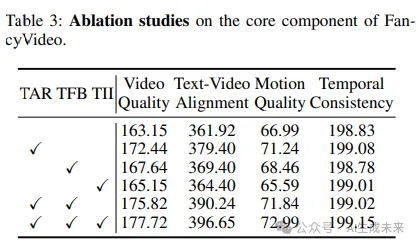 360发布FancyVideo:通过跨帧文本指导实现动态且一致的视频生成SOTA！-AI.x社区