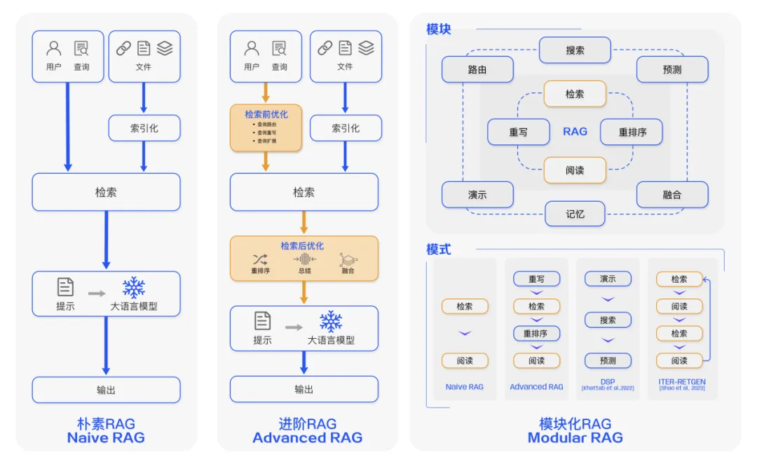 面向大语言模型的检索增强生成(RAG)技术：综述-AI.x社区