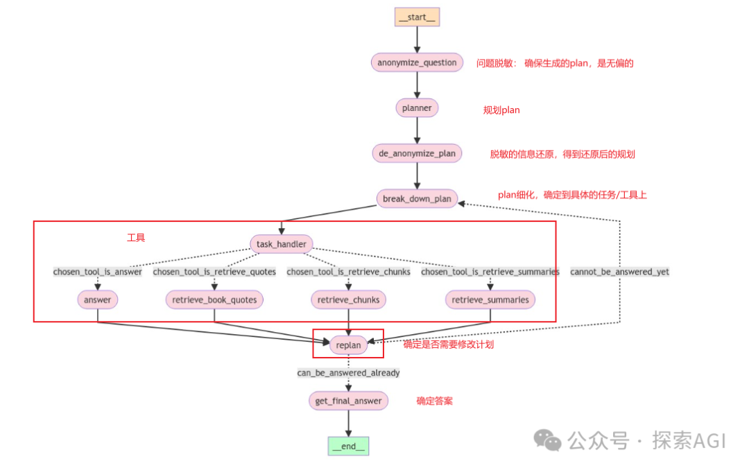 披上Agent盔甲的RAG，从此不再只是召回生成！-AI.x社区