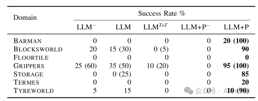 LLM+P：赋予大语言模型最佳机器人规划能力-AI.x社区