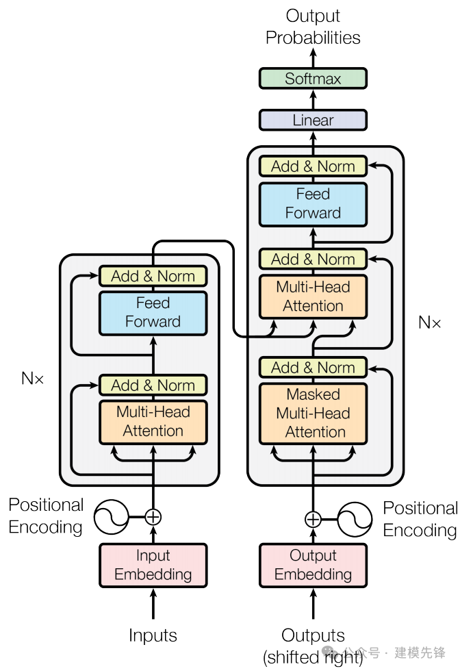  详解Transformer中位置编码Positional Encoding-AI.x社区