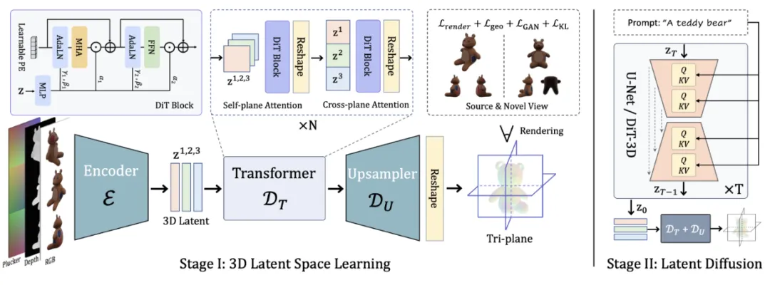 ECCV 2024 | 引入DiT的原生3D通用框架，适用任意神经场、秒级生成-AI.x社区