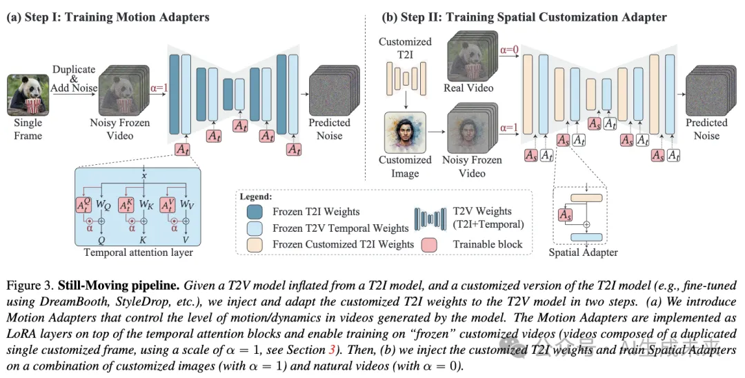 Still-Moving效果惊艳！无需定制视频数据，DeepMind让文生定制视频变得简单！-AI.x社区