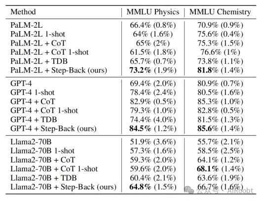 Take a Step Back：通过抽象激发大模型推理能力（ICLR2024）-AI.x社区