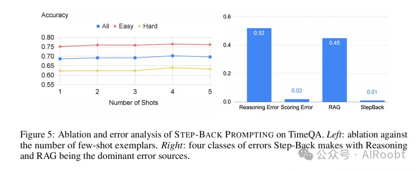 Take a Step Back：通过抽象激发大模型推理能力（ICLR2024）-AI.x社区