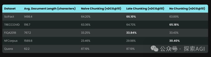 告别传统的文档切块！JinaAI提出Late Chunking技巧-AI.x社区