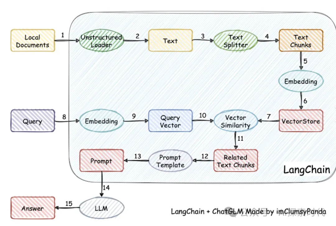 搭建大模型知识库流程，以及基于Langchain实现大模型知识库案例-AI.x社区