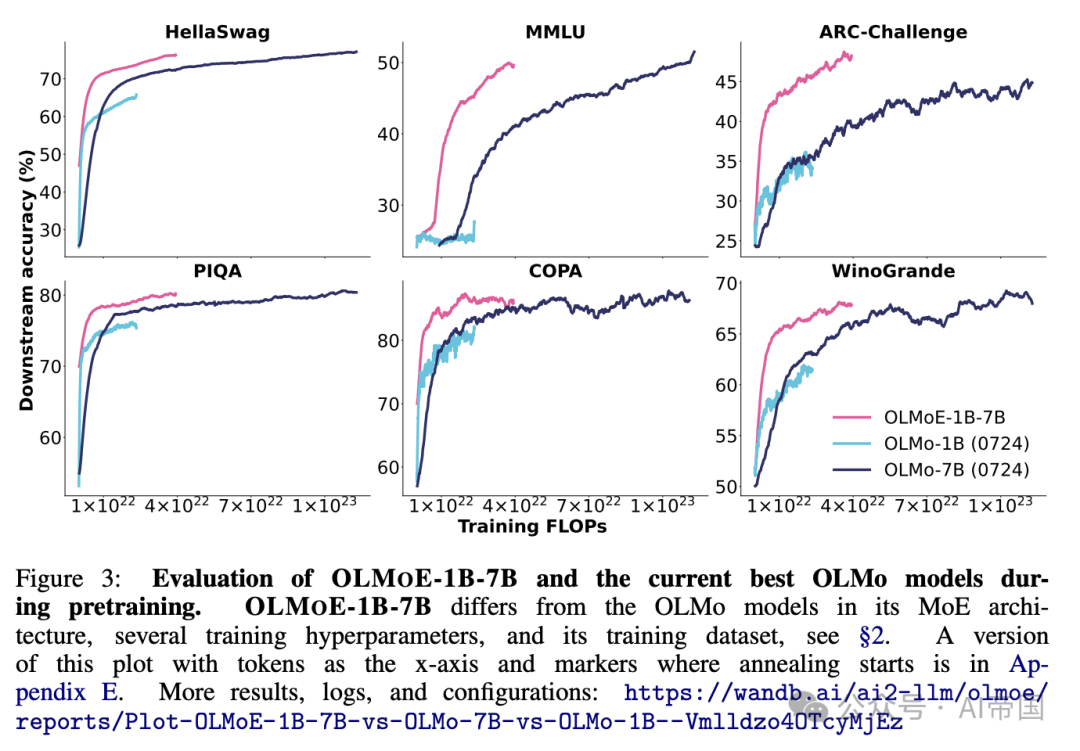 OLMoE: 开源的MoE语言模型(预训练&效果)-AI.x社区