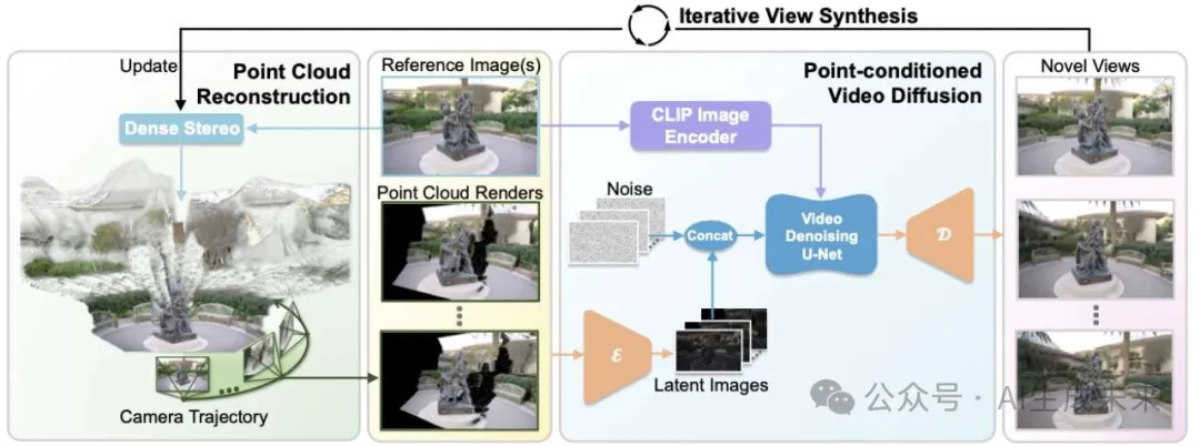Amazing!精准可控新视角视频生成+场景级3D生成！北大&港中文&腾讯等开源ViewCrafter-AI.x社区