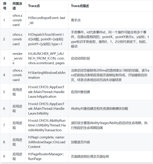 基于ArkUI的冷启动加载完成时延问题分析思路&案例-鸿蒙开发者社区