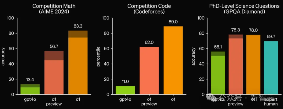 在具有挑战性的推理基准测试中，o1大幅超越了GPT-4o