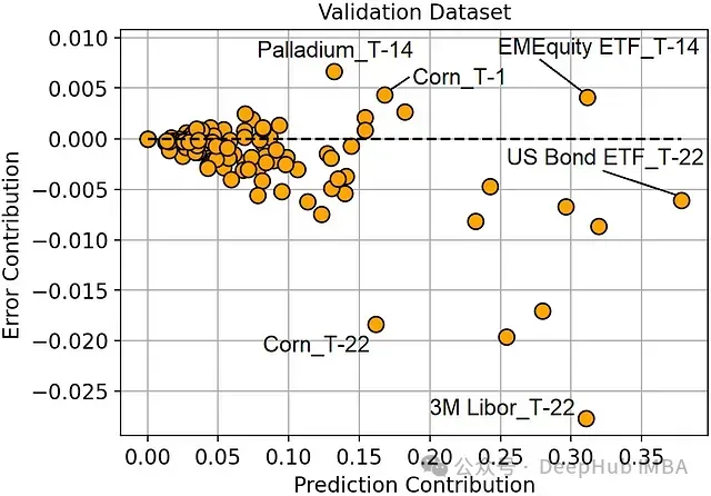 图：验证集上的预测贡献度vs错误贡献度