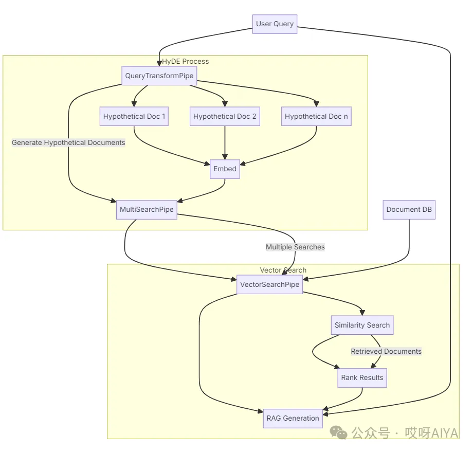 RAG高级优化：检索策略探讨Fusion, HyDE安排上(含代码)-AI.x社区