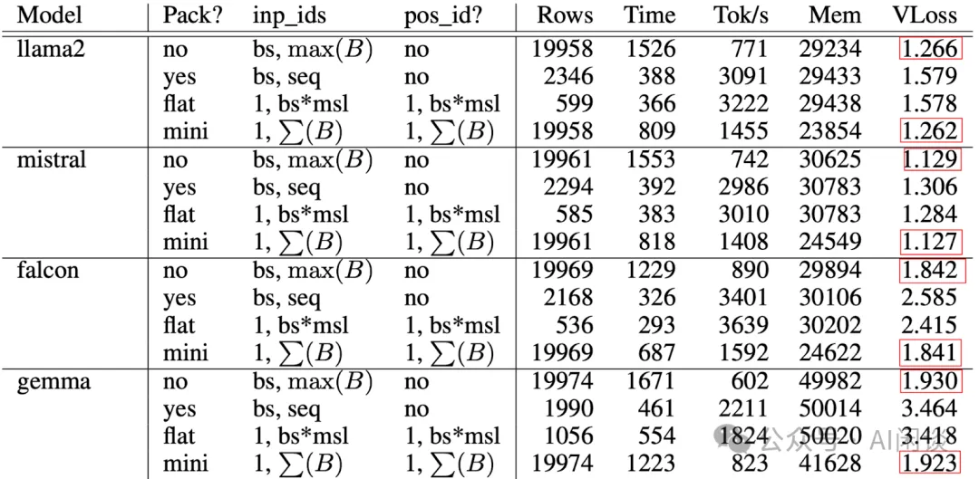 Sample Packing 综述：LLM 效果与效率的 Tradeoff-AI.x社区