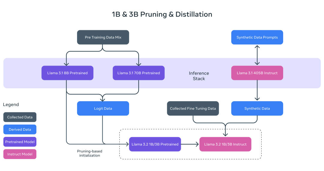 Llama3.2开源：Meta发布1B和3B端侧模型、11B和90B多模态模型-AI.x社区