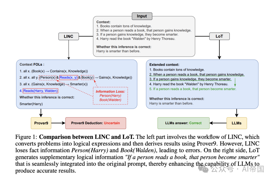 突破大语言模型的逻辑瓶颈：Logic-of-Thought方法让LLM更懂"推理" | 用外部数据增强大语言模型：RAG全面解-AI.x社区