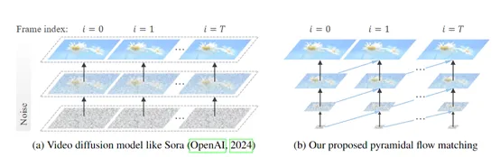 比肩Sora！快手、北大开源，超高清10秒、24帧视频模型-AI.x社区