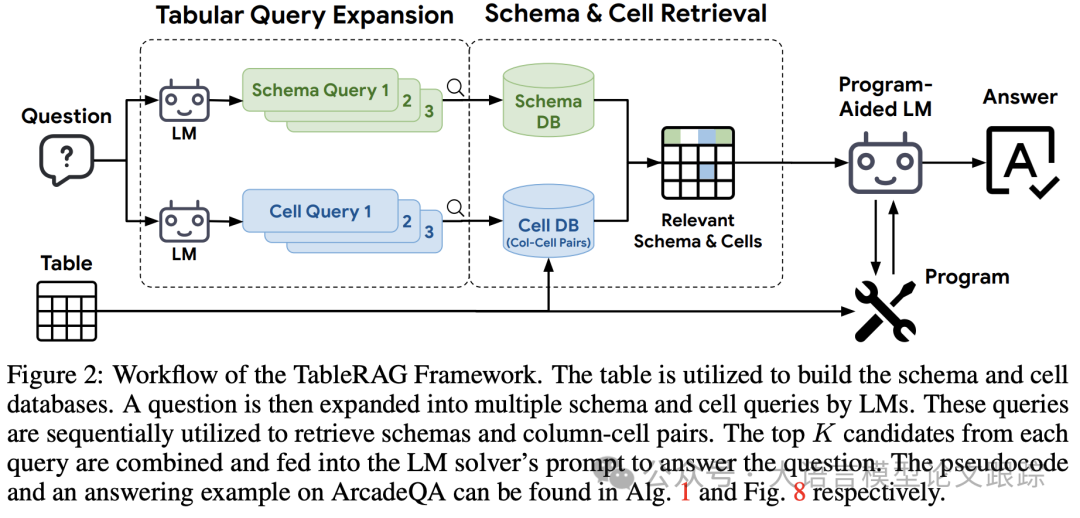 Google新研究：适用于百万级单元格的TableRAG-AI.x社区