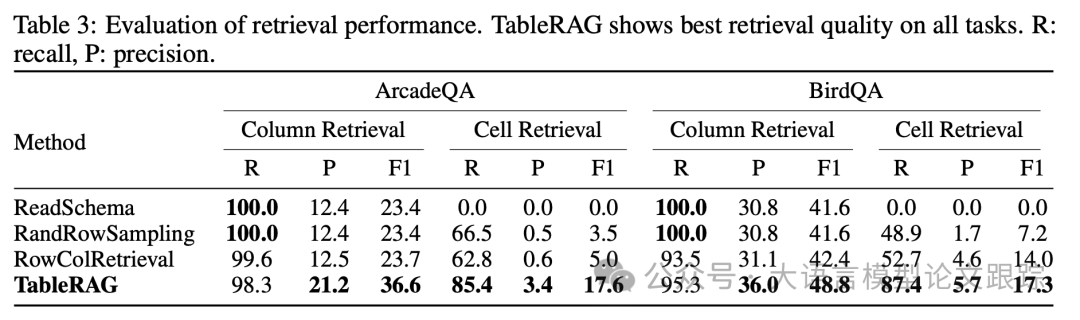 Google新研究：适用于百万级单元格的TableRAG-AI.x社区