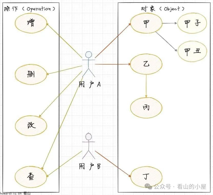 控制维度