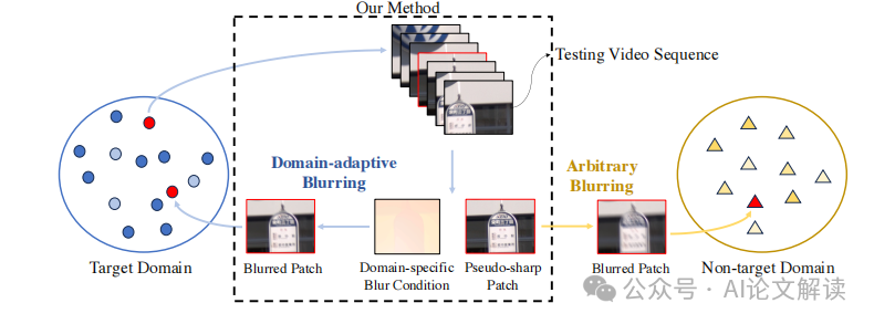 清华大学提出视频去模糊领域适应方案，硬盘里的珍藏电影可以更清晰了-AI.x社区