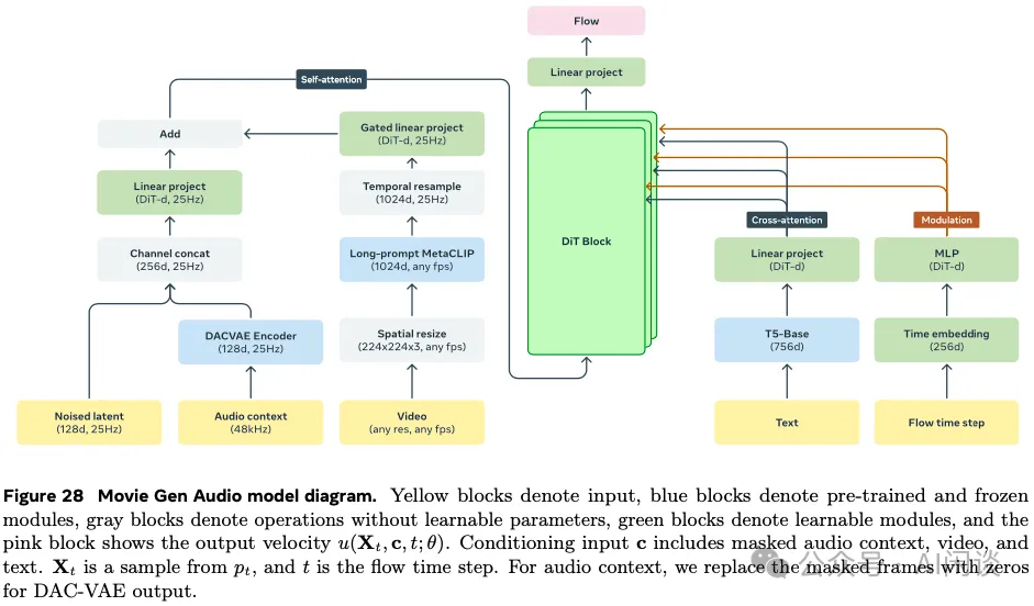 Meta Movie Gen：新的 SOTA 视频生成模型-技术报告解读-AI.x社区