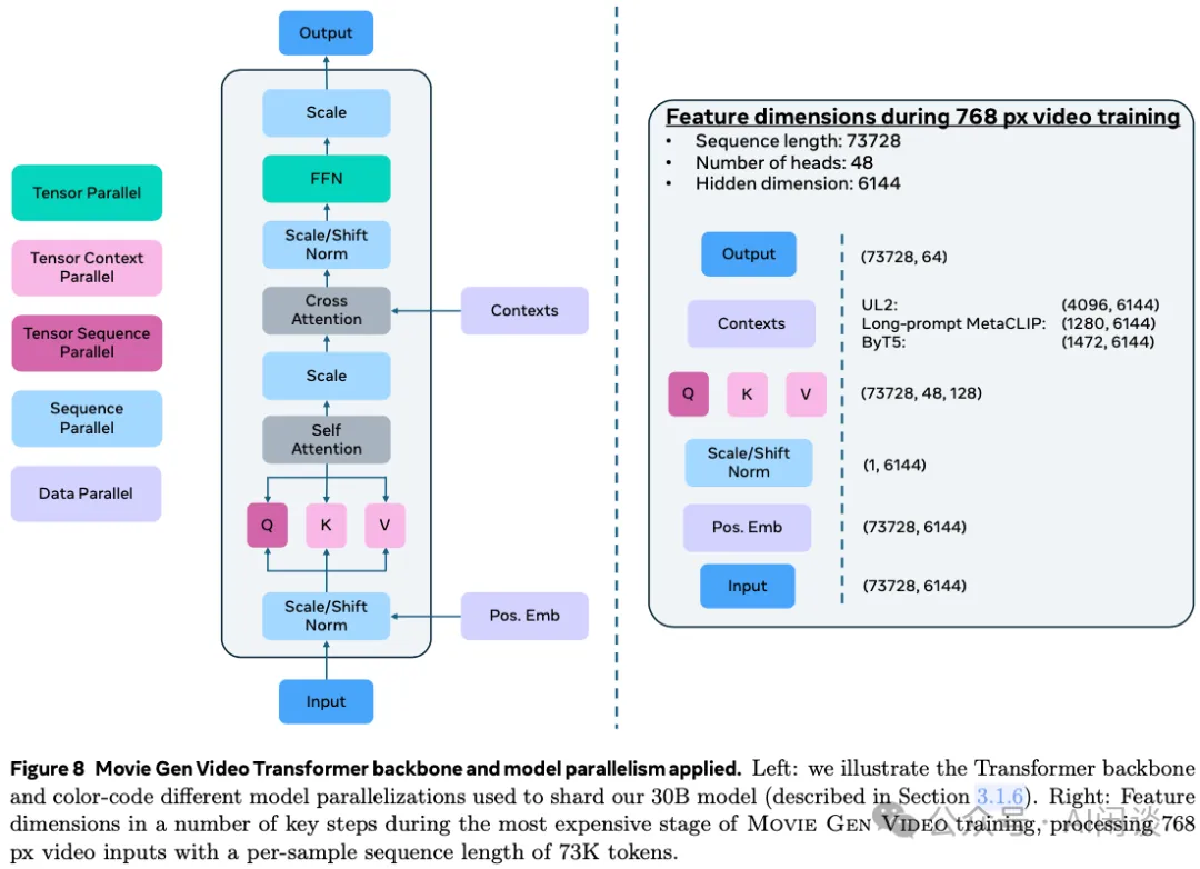 Meta Movie Gen：新的 SOTA 视频生成模型-技术报告解读-AI.x社区