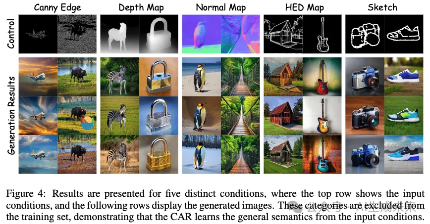 自回归视觉生成里程碑！比ControlNet和T2I-Adapter 快五倍！北大&腾讯等重磅发布CAR-AI.x社区