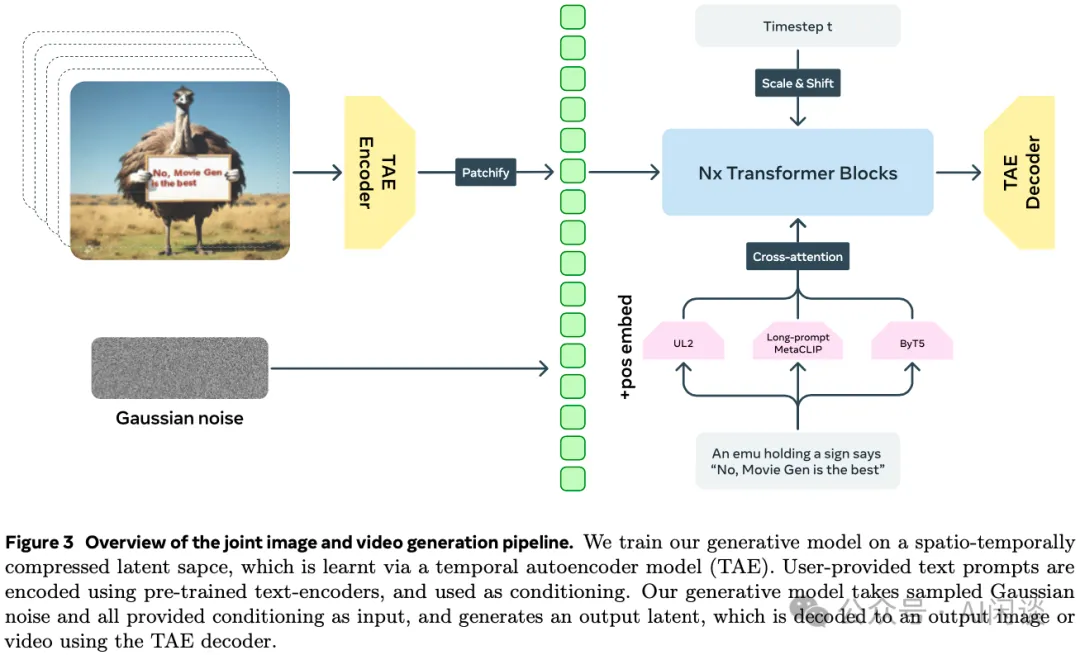 Meta Movie Gen：新的 SOTA 视频生成模型-技术报告解读-AI.x社区