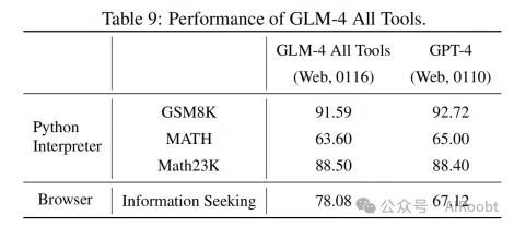 ChatGLM: 从GLM-130B到GLM-4的系列大型语言模型-AI.x社区