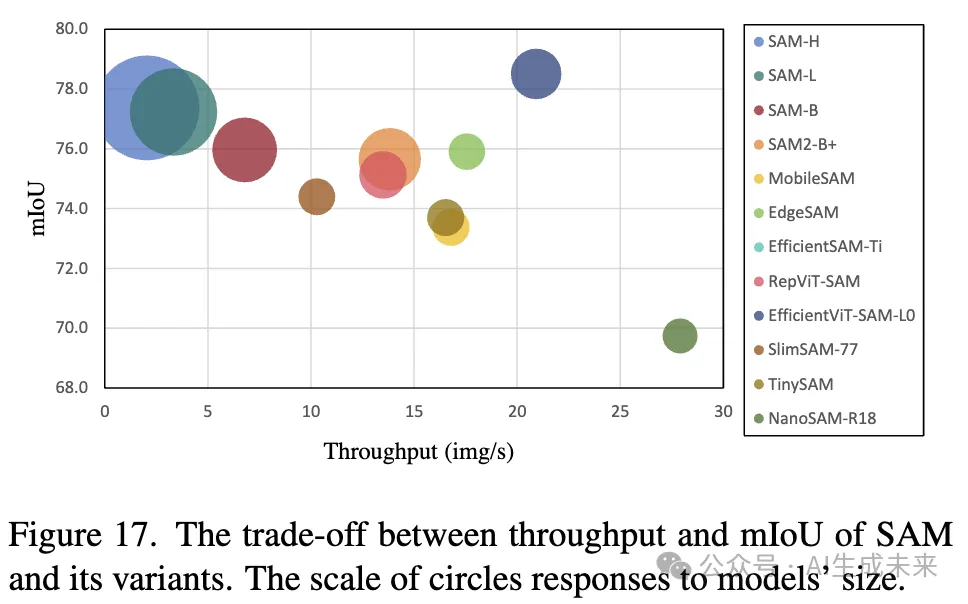 首篇！全面系统解读高效SAM变体：各种加速策略和核心技术展示-AI.x社区