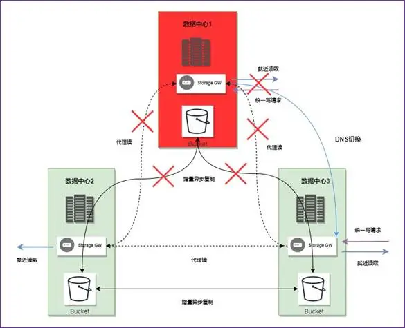 图6 数据中心1故障切换