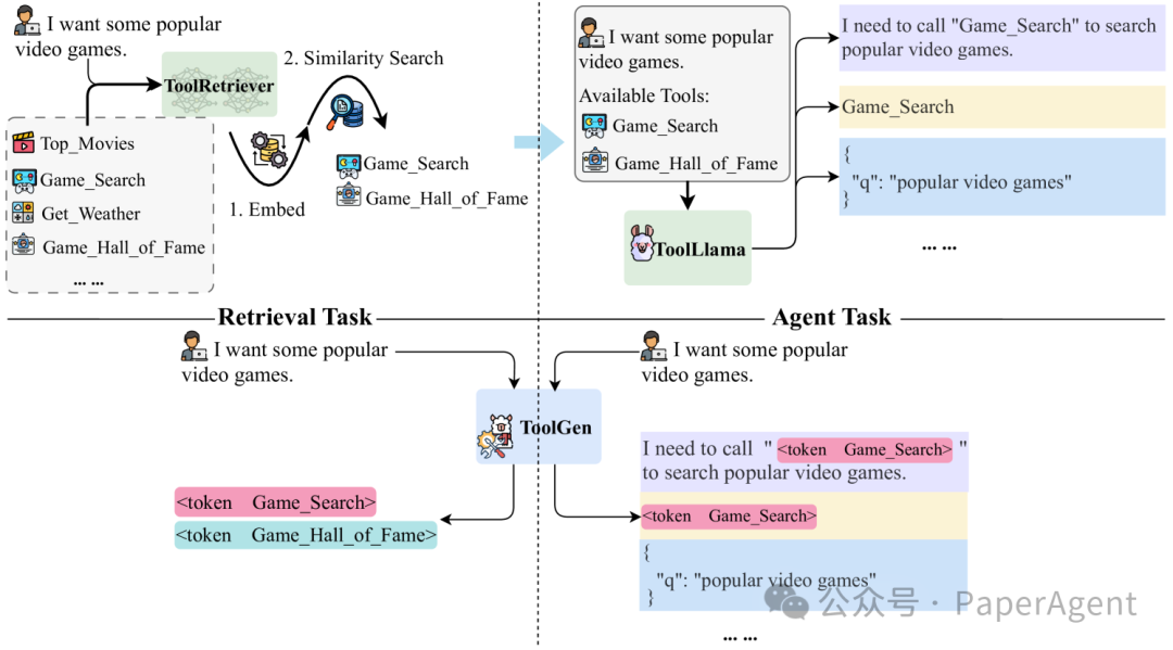 忘记Tool检索，拥抱全新Agent ToolGen！-AI.x社区