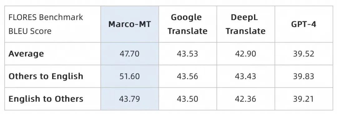 阿里国际发布首个大规模商用翻译大模型Marco，效果超Google、DeepL等，全球开放！-AI.x社区