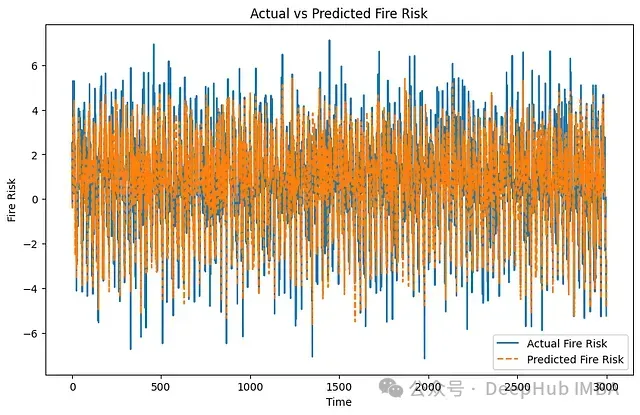 图3: 实际火灾风险值与模型预测值的比较。