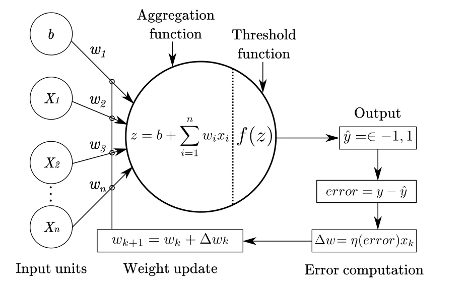 一文彻底搞懂深度学习 - 感知机（perceptron）-AI.x社区