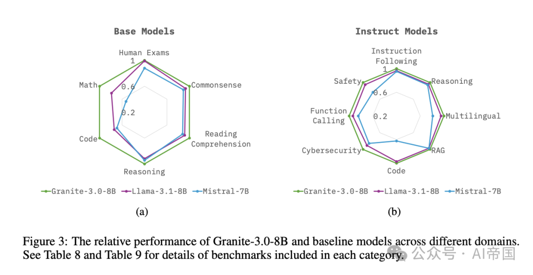 IBM重磅发布Granite 3.0秒杀同级别大模型|全球首个39语言多模态大模型开源，告别"英语霸权"-AI.x社区