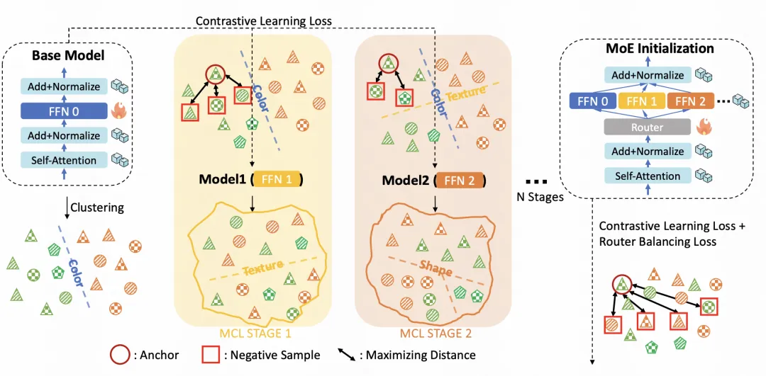 多阶段对比学习+多专家CLIP实现细粒度多模态表征学习-AI.x社区