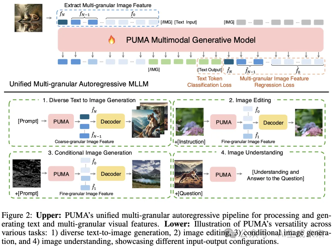 统一多模态大模型！PUMA:多粒度策略笑傲生成、编辑、修复、着色、条件生成和理解!-AI.x社区