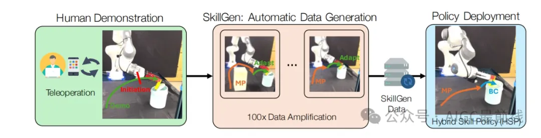 智胜模仿学习：SkillMimicGen引领机器人技能学习新潮流-AI.x社区