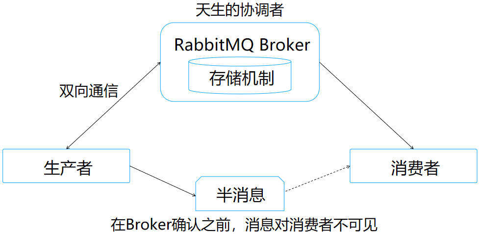 图1 RocketMQ 事务消息架构