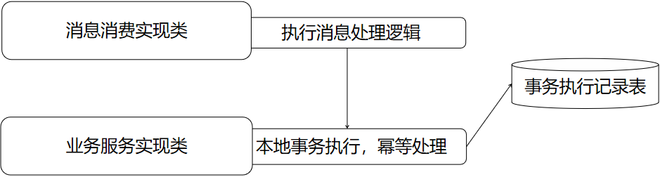 图4 事务消息中消息消费者实现过程