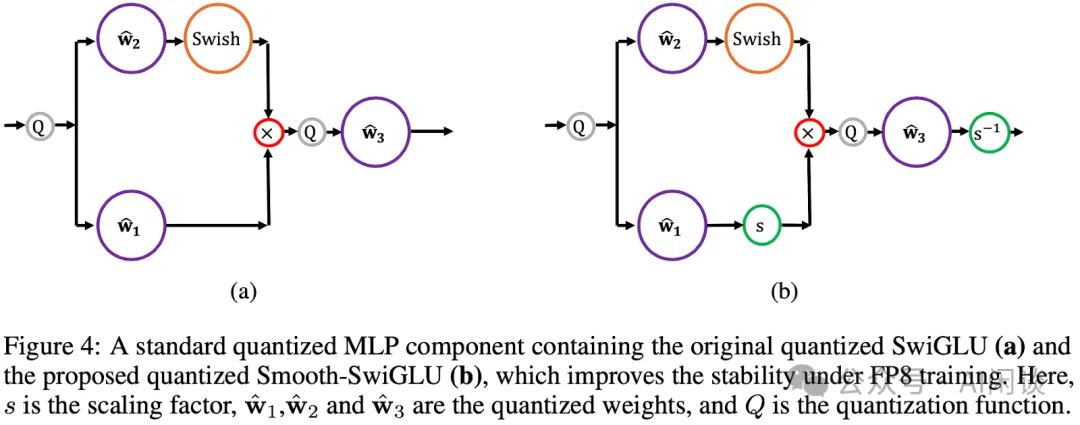 Intel Smooth-SwiGLU：FP8 LLM 训练，34% 加速-AI.x社区