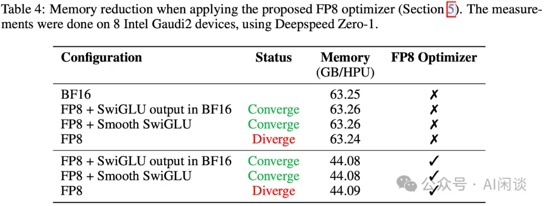 Intel Smooth-SwiGLU：FP8 LLM 训练，34% 加速-AI.x社区