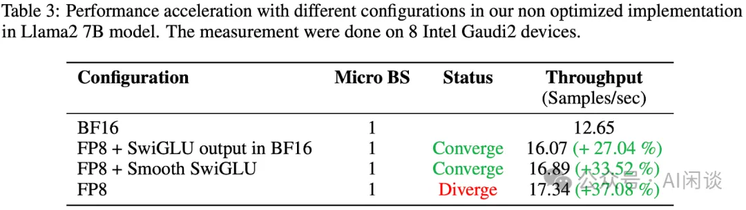 Intel Smooth-SwiGLU：FP8 LLM 训练，34% 加速-AI.x社区